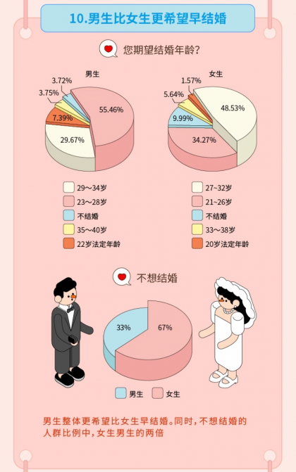 “姐弟戀受青睞”，Soul聯(lián)合“新青年”發(fā)布《2019年95后擇偶報(bào)告》