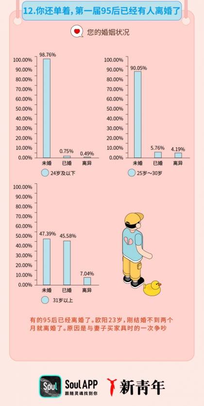 “姐弟戀受青睞”，Soul聯(lián)合“新青年”發(fā)布《2019年95后擇偶報(bào)告》