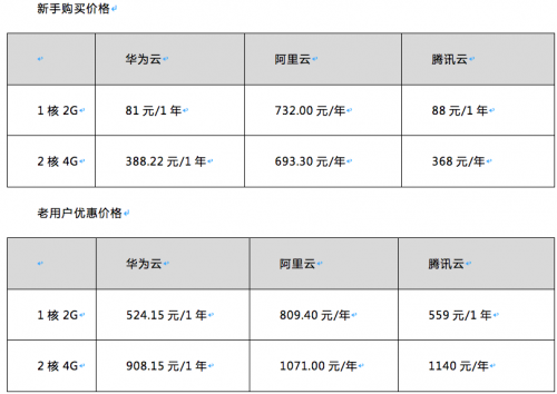 華為云等HAT云主機(jī)評測：到底買誰？