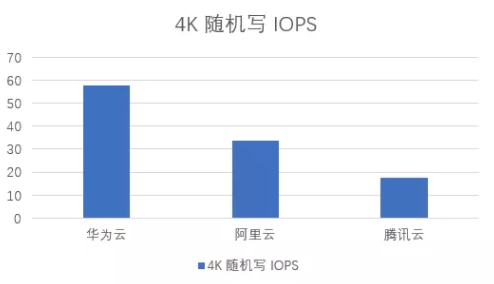 華為云等HAT云主機(jī)評測：到底買誰？