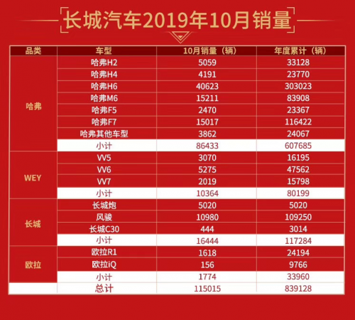 哈弗H6月銷4萬+震驚車市！累計(jì)77個(gè)月SUV銷量第一