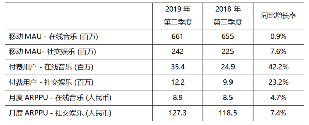 騰訊音樂娛樂集團Q3財報亮眼：總營收65.1億元，調(diào)整后凈利潤12.4億元