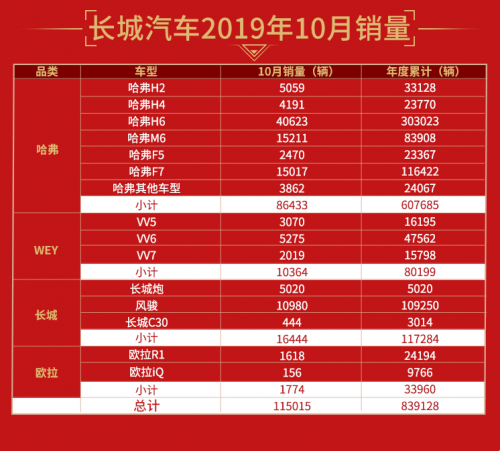 逐鹿全球戰(zhàn)果頗豐 長(zhǎng)城汽車1-10月海外累計(jì)銷量達(dá)55117輛