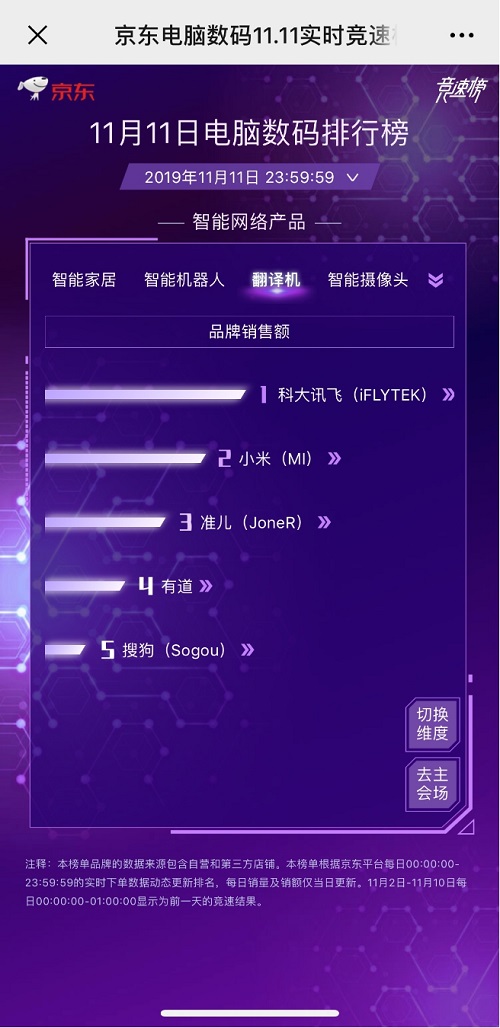 霸屏11天！科大訊飛翻譯機連續(xù)三年榮膺雙11銷售額第一