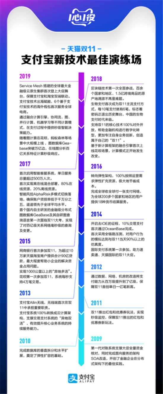 萬字長文丨1分36秒，100億，支付寶技術(shù)雙11答卷：沒有不可能