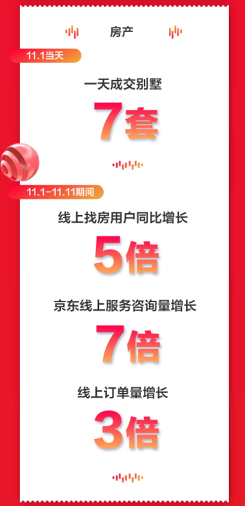 京東房產11.11戰(zhàn)報：1天賣出7套別墅 11.11期間線上訂單量增長3倍