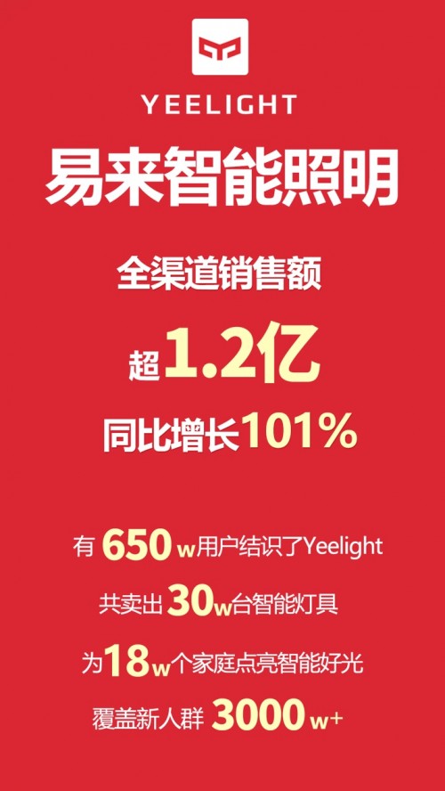 Yeelight易來智能照明引爆雙十一，銷售額超1.2億