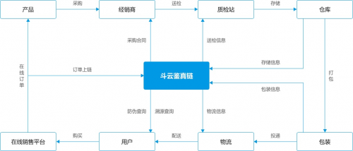 斗云與華為、阿里等企業(yè)同批通過網(wǎng)信辦區(qū)塊鏈信息服務(wù)備案