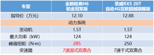 哈弗H6 PK榮威RX5，2：0完勝輕輕松松