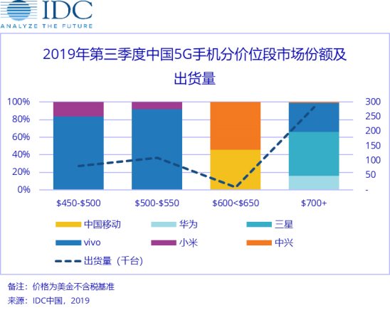 漲粉大戶出現(xiàn)！vivo累計(jì)增粉 638 萬(wàn)，多款機(jī)型受到熱捧！