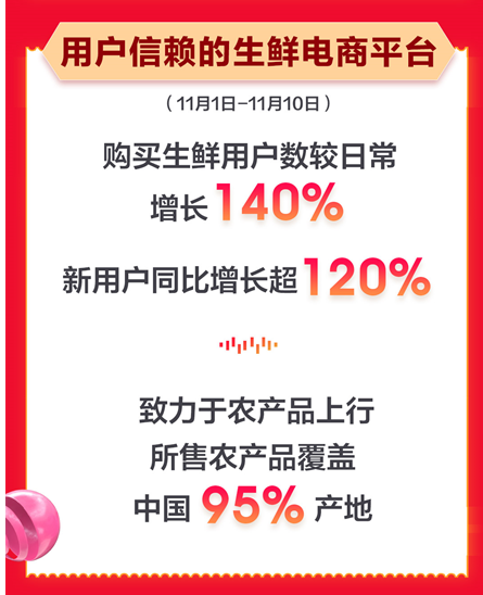 農(nóng)產(chǎn)品上行京東生鮮11.11成新晉流量，中小商家銷量同比增長130%