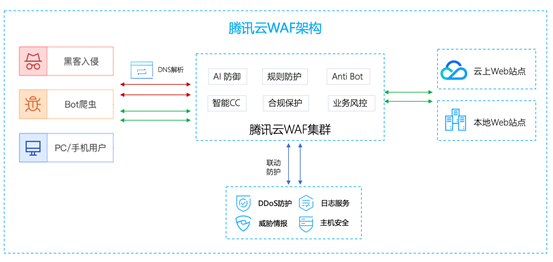 IDC MarketScape報(bào)告：騰訊云WAF居中國(guó)Web應(yīng)用安全市場(chǎng)領(lǐng)導(dǎo)者地位