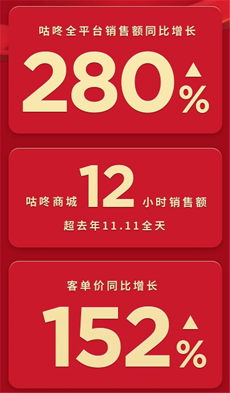 咕咚雙十一全網(wǎng)銷售額同比增長280%，專業(yè)裝備導(dǎo)購平臺戰(zhàn)略優(yōu)勢凸顯