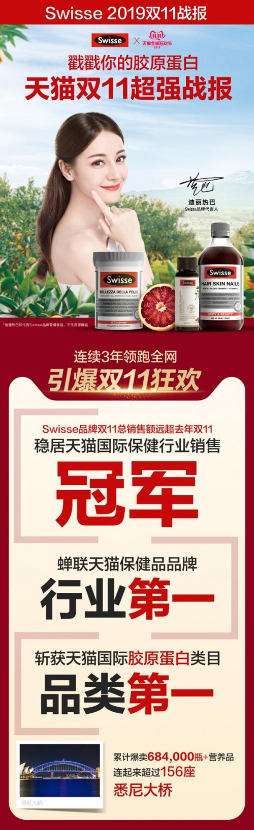 雙十一捷報(bào)！Swisse領(lǐng)跑行業(yè)榜首，攜迪麗熱巴再掀新健康玩美主義