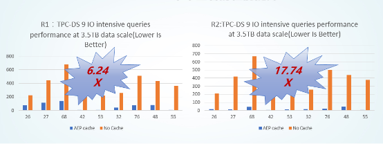 Spark SQL性能提升17.7倍是如何實(shí)現(xiàn)的？