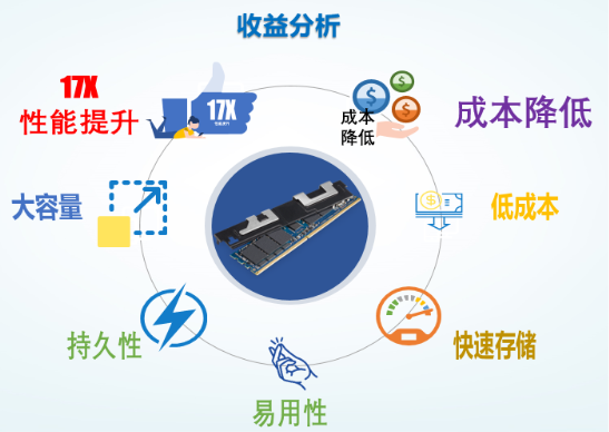 Spark SQL性能提升17.7倍是如何實(shí)現(xiàn)的？