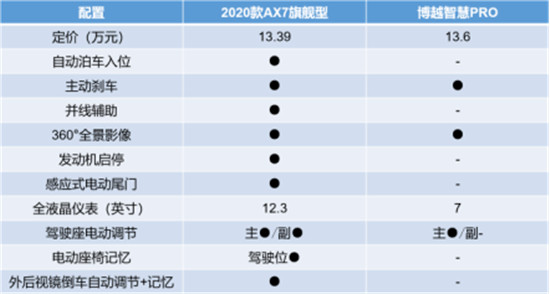 “神仙打架”!東風(fēng)風(fēng)神2020款A(yù)X7和博越PRO,你更看好哪一個?