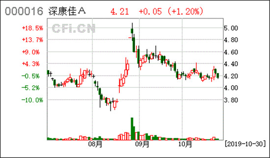 電視步入兩位數(shù)下滑階段　康佳APHAEA未來屏躍遷式技術(shù)革新能否減緩？