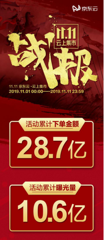 “11.11云上集市“累計下單28.7億 京東云成拉動區(qū)域經濟消費“實力派”