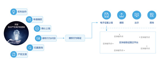 2019大灣區(qū)知識產(chǎn)權(quán)交易博覽會：騰訊安全打造區(qū)塊鏈知識產(chǎn)權(quán)保護(hù)方案