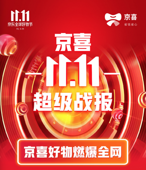 京喜11.11深度下沉：近三成用戶來自六線城市 單日售出1.01億件商品