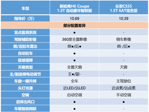 實力硬碰硬，新哈弗H6 Coupe智聯(lián)版力壓長安CS55