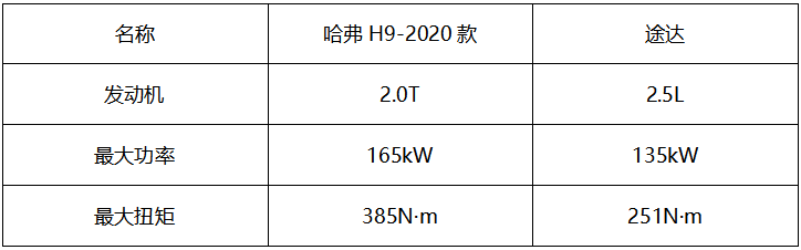 哈弗H9完虐途達(dá) 皮卡換殼不要輕言硬派越野