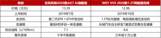 12萬，為什么不買空間更大、配置更高的2020款A(yù)X7？