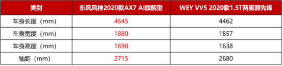 12萬，為什么不買空間更大、配置更高的2020款A(yù)X7？