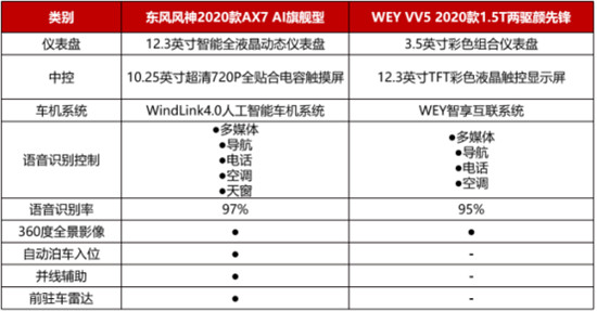 12萬，為什么不買空間更大、配置更高的2020款A(yù)X7？