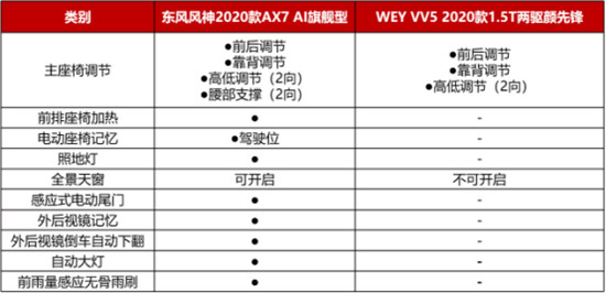 12萬，為什么不買空間更大、配置更高的2020款A(yù)X7？