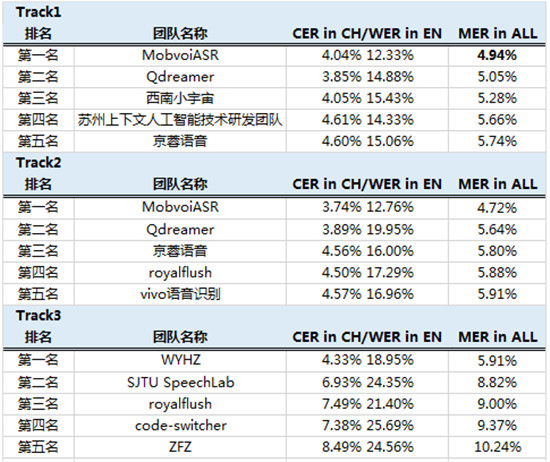 ASRU2019大賽落幕，中英混雜語音識別技術(shù)取得新突破