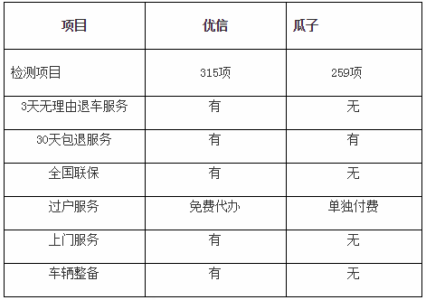 對比優(yōu)信瓜子檢測項后 優(yōu)信315項檢測助力用戶購車更有保障