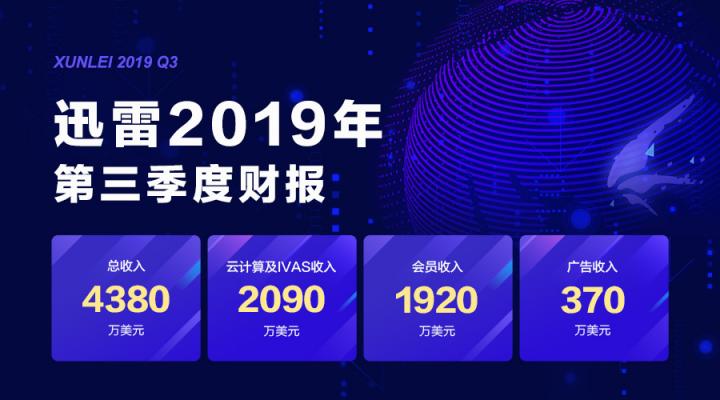 迅雷2019年Q3財(cái)報(bào)：營(yíng)收4380萬(wàn)美元區(qū)塊鏈未來(lái)可期