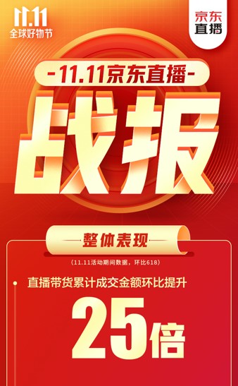 累計(jì)成交金額環(huán)比618提升25倍！ 京東直播雙11再掀全民關(guān)注