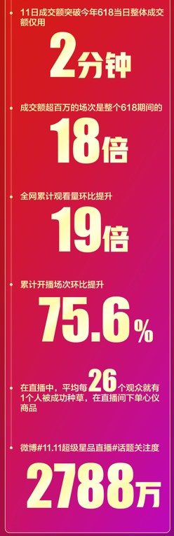 累計(jì)成交金額環(huán)比618提升25倍！ 京東直播雙11再掀全民關(guān)注