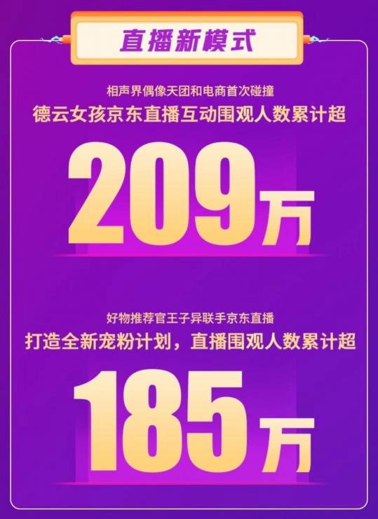 累計(jì)成交金額環(huán)比618提升25倍！ 京東直播雙11再掀全民關(guān)注