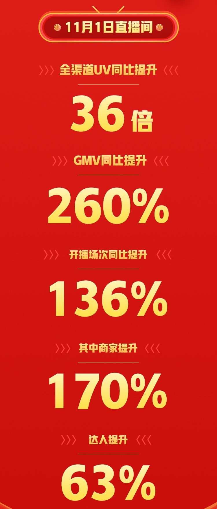 累計(jì)成交金額環(huán)比618提升25倍！ 京東直播雙11再掀全民關(guān)注