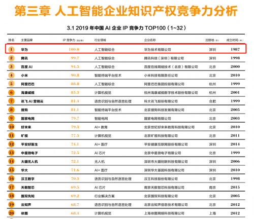 榮登《2019中國人工智能企業(yè)IP競爭力百強(qiáng)榜》榜首，華為云AI再獲肯定