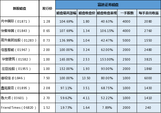 阿里巴巴正式招股 富途證券開放0手續(xù)費10倍杠桿打新通道