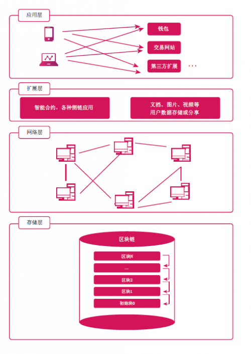 Amodule Network技術(shù)框架和說(shuō)明