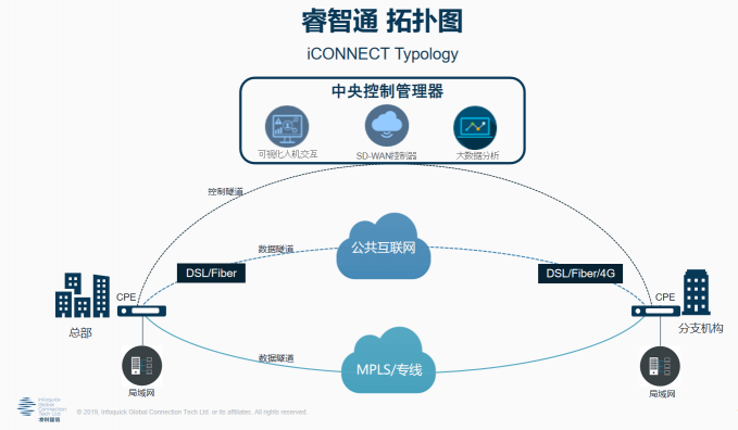 凌銳藍(lán)信受邀參加第二屆2019中國(guó)SD-WAN峰會(huì)，共謀發(fā)展新思路