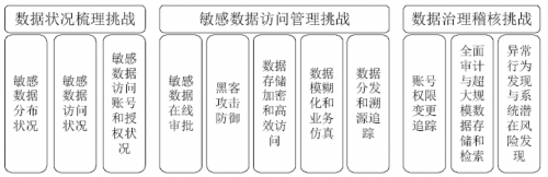 「安華金和」企業(yè)要構(gòu)建自己的數(shù)據(jù)安全防護體系