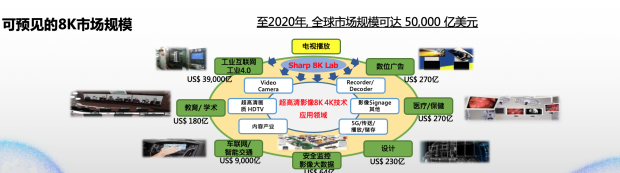 超高清產(chǎn)業(yè)爆發(fā)在即 夏普為8K生態(tài)加碼賦能