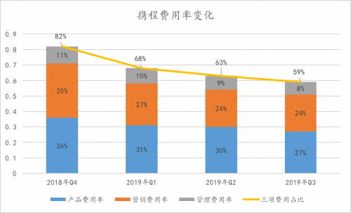 攜程換了“天花板”