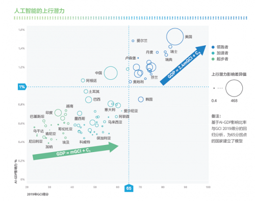 華為發(fā)布全球聯(lián)接指數(shù)（GCI）2019報告：智能聯(lián)接成為經(jīng)濟增長新動力