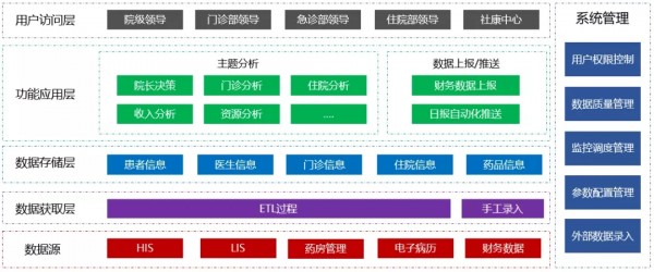 Smartbi讓數(shù)據(jù)開口說話，推動醫(yī)院實現(xiàn)科學(xué)管理