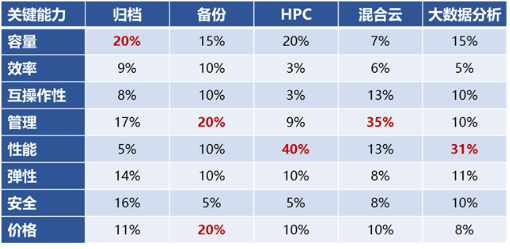 分布式文件存儲有哪些變化？深度解讀Gartner關(guān)鍵能力報告