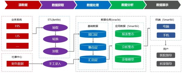 Smartbi讓數(shù)據(jù)開口說話，推動醫(yī)院實現(xiàn)科學(xué)管理