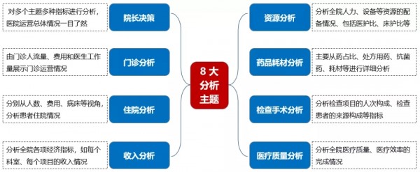 Smartbi讓數(shù)據(jù)開口說話，推動醫(yī)院實現(xiàn)科學(xué)管理